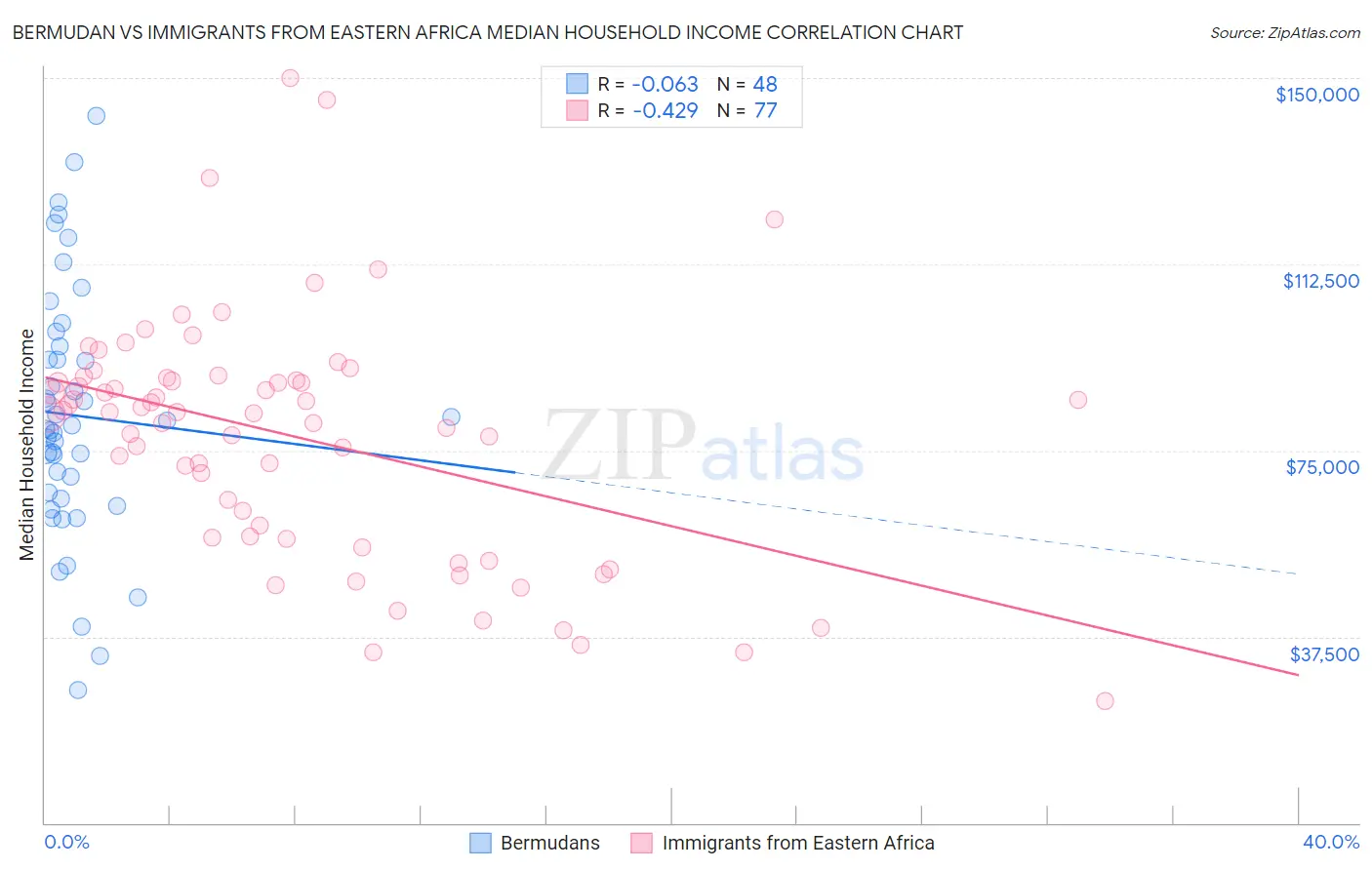 Bermudan vs Immigrants from Eastern Africa Median Household Income