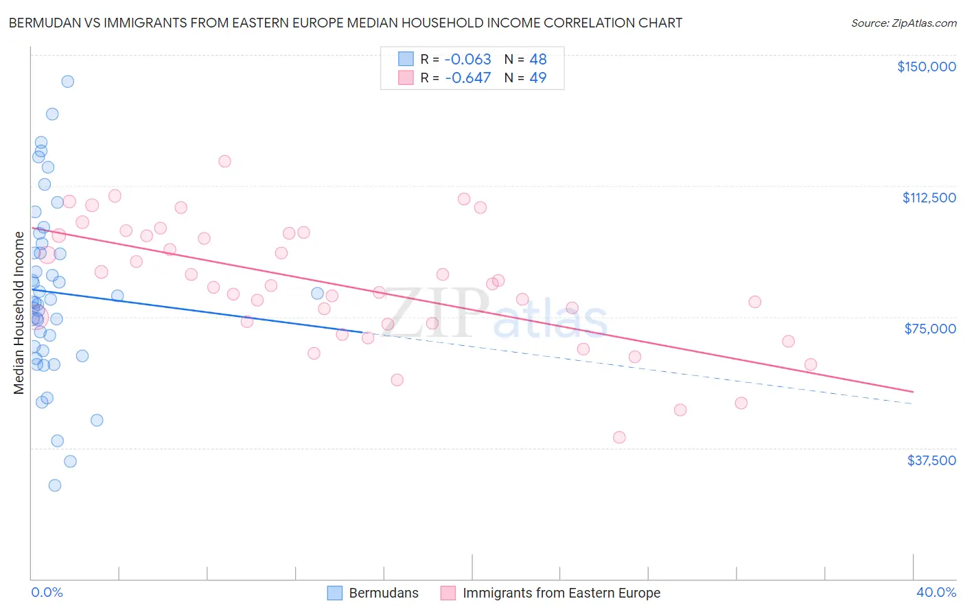 Bermudan vs Immigrants from Eastern Europe Median Household Income
