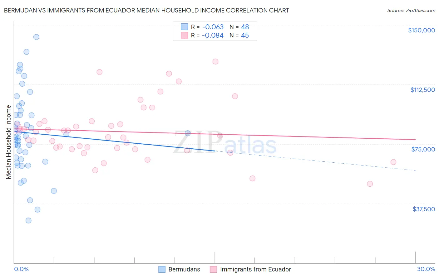 Bermudan vs Immigrants from Ecuador Median Household Income