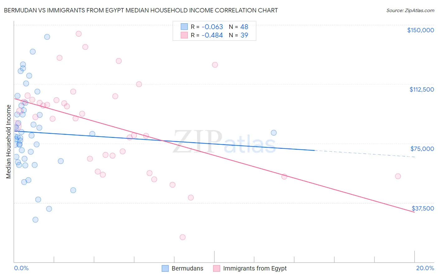 Bermudan vs Immigrants from Egypt Median Household Income