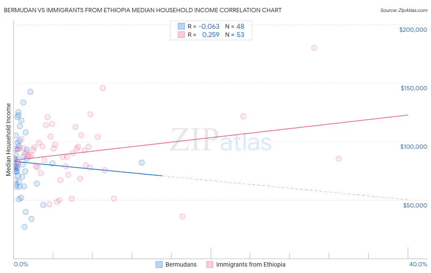 Bermudan vs Immigrants from Ethiopia Median Household Income