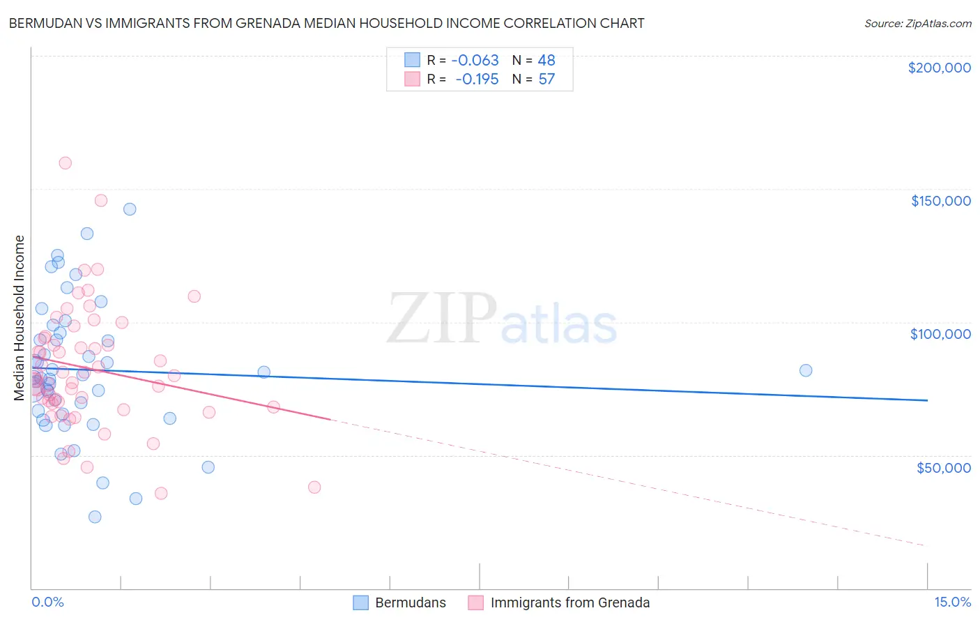 Bermudan vs Immigrants from Grenada Median Household Income