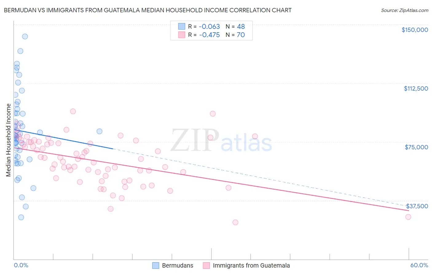 Bermudan vs Immigrants from Guatemala Median Household Income
