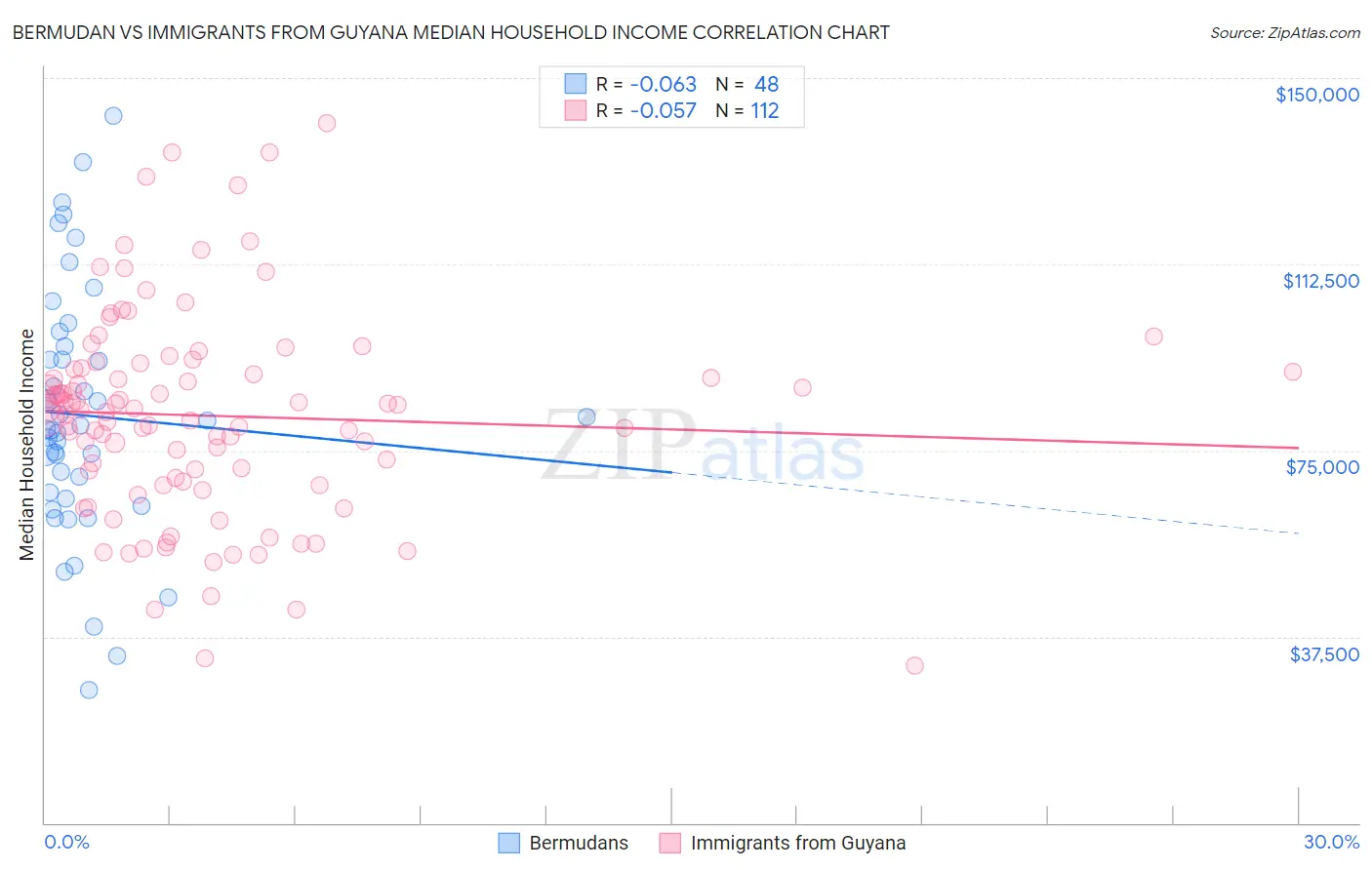 Bermudan vs Immigrants from Guyana Median Household Income