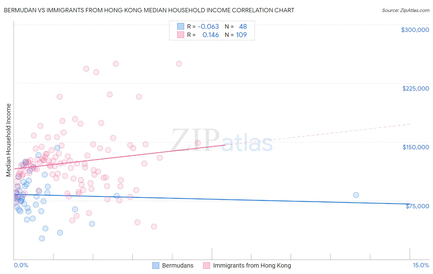 Bermudan vs Immigrants from Hong Kong Median Household Income