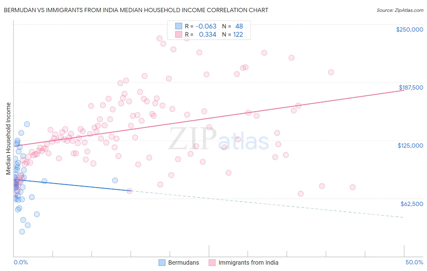 Bermudan vs Immigrants from India Median Household Income