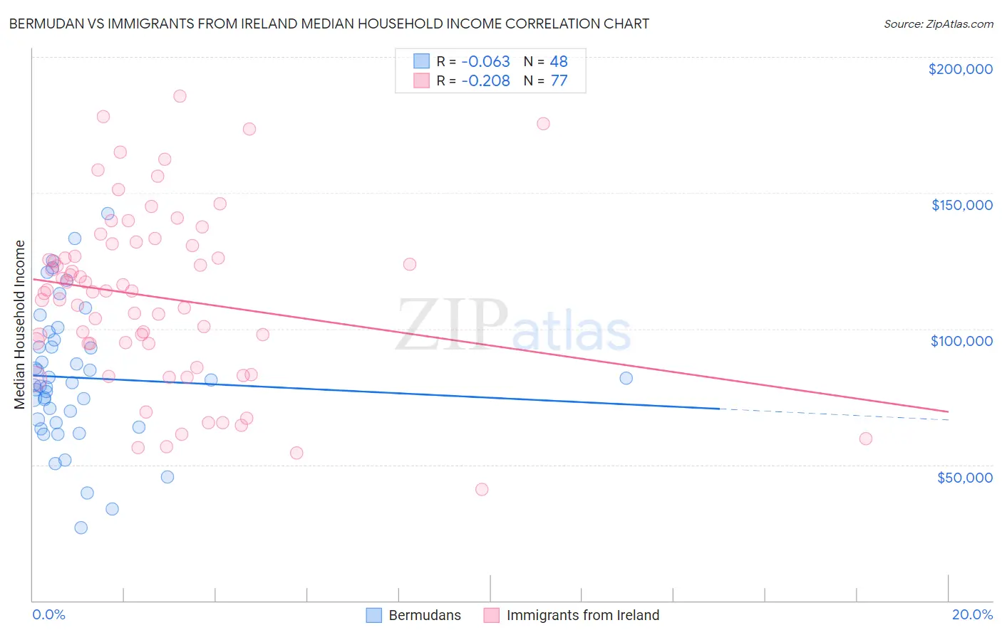 Bermudan vs Immigrants from Ireland Median Household Income