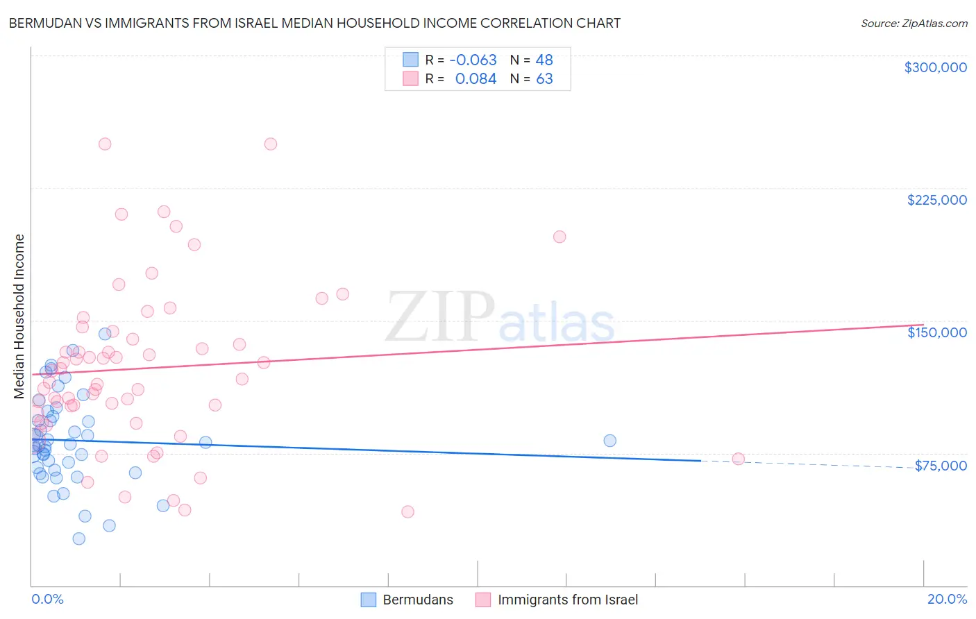 Bermudan vs Immigrants from Israel Median Household Income