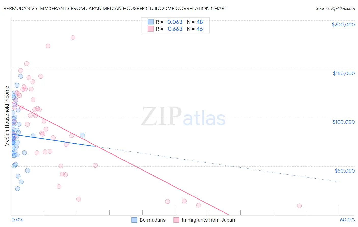 Bermudan vs Immigrants from Japan Median Household Income