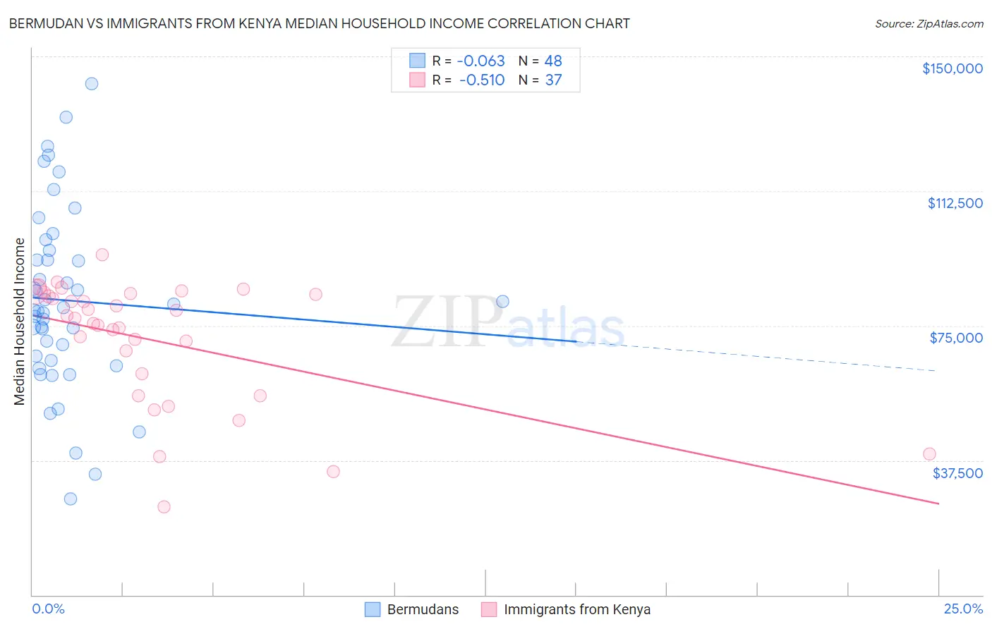 Bermudan vs Immigrants from Kenya Median Household Income