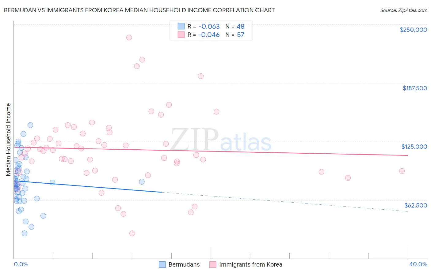 Bermudan vs Immigrants from Korea Median Household Income