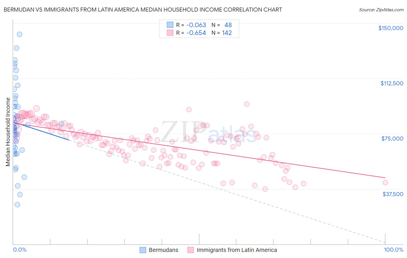 Bermudan vs Immigrants from Latin America Median Household Income