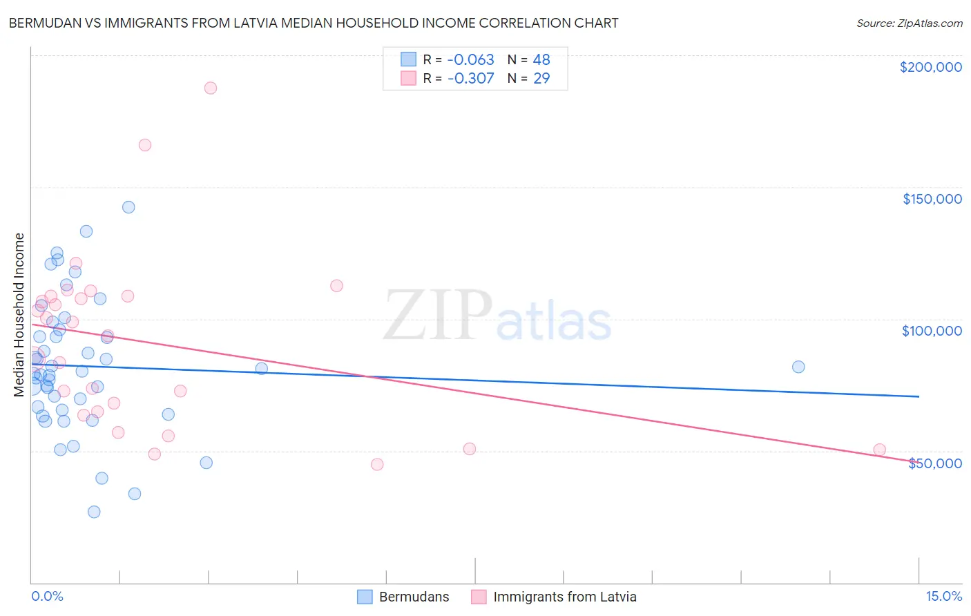 Bermudan vs Immigrants from Latvia Median Household Income