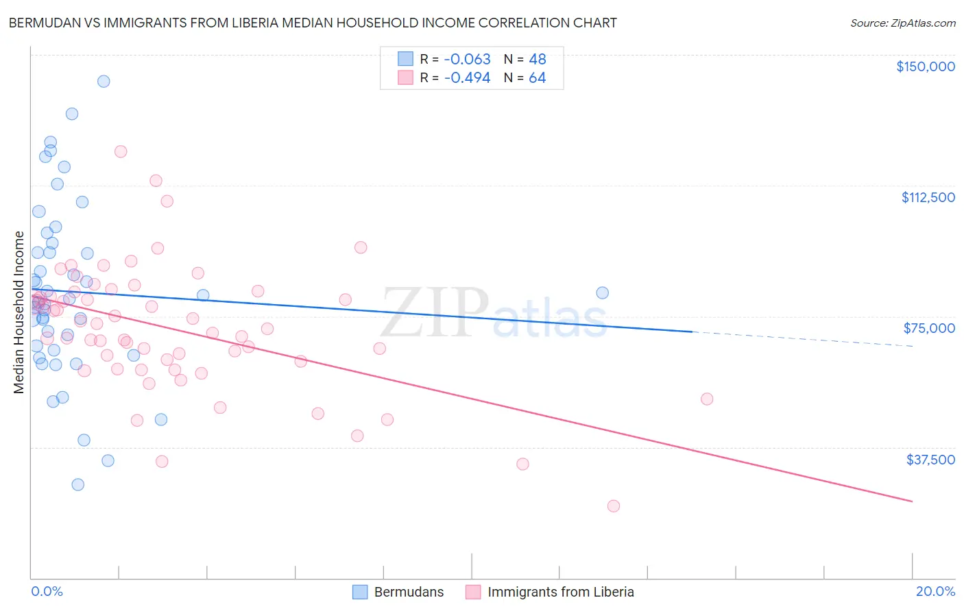 Bermudan vs Immigrants from Liberia Median Household Income