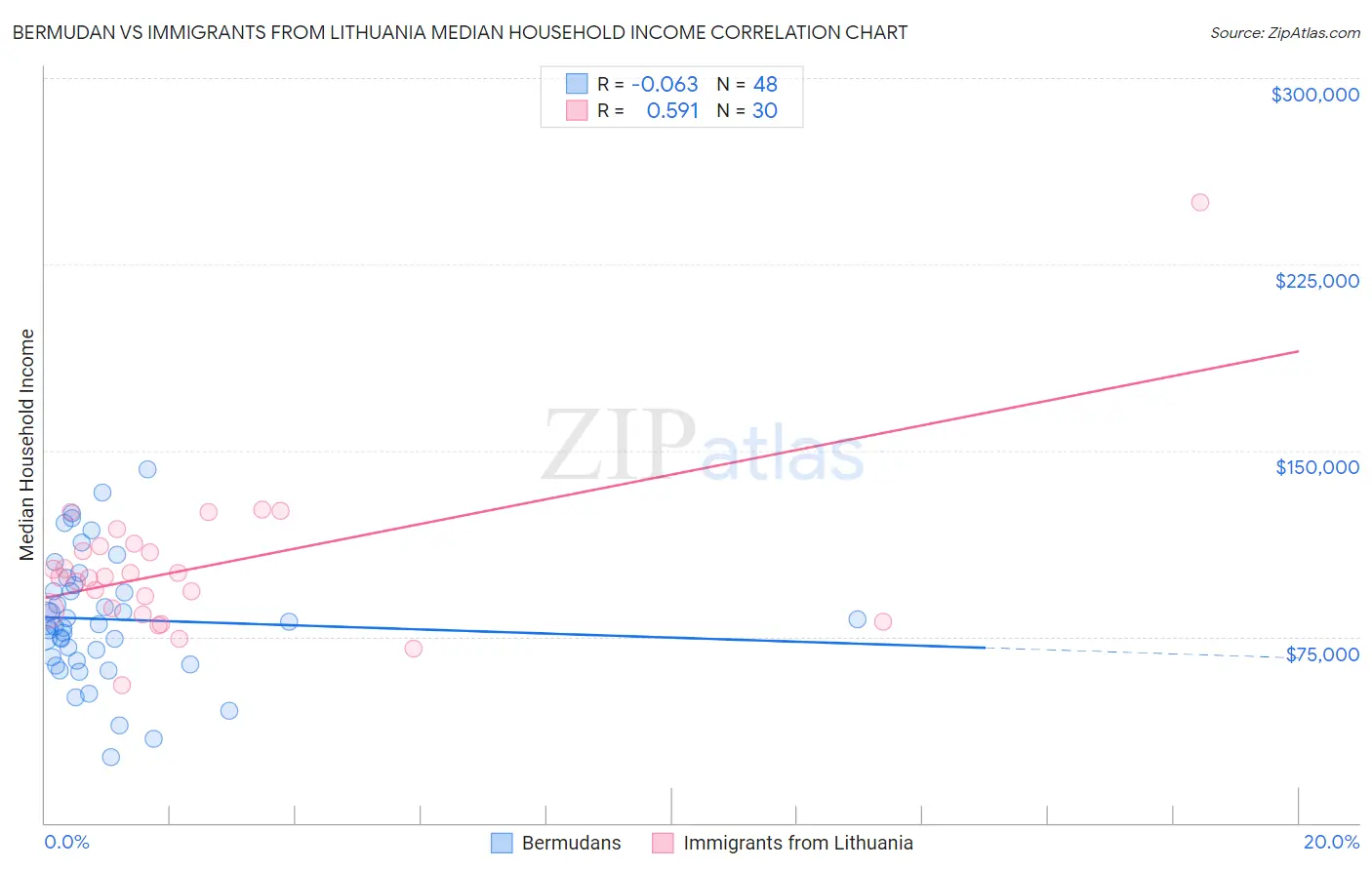 Bermudan vs Immigrants from Lithuania Median Household Income