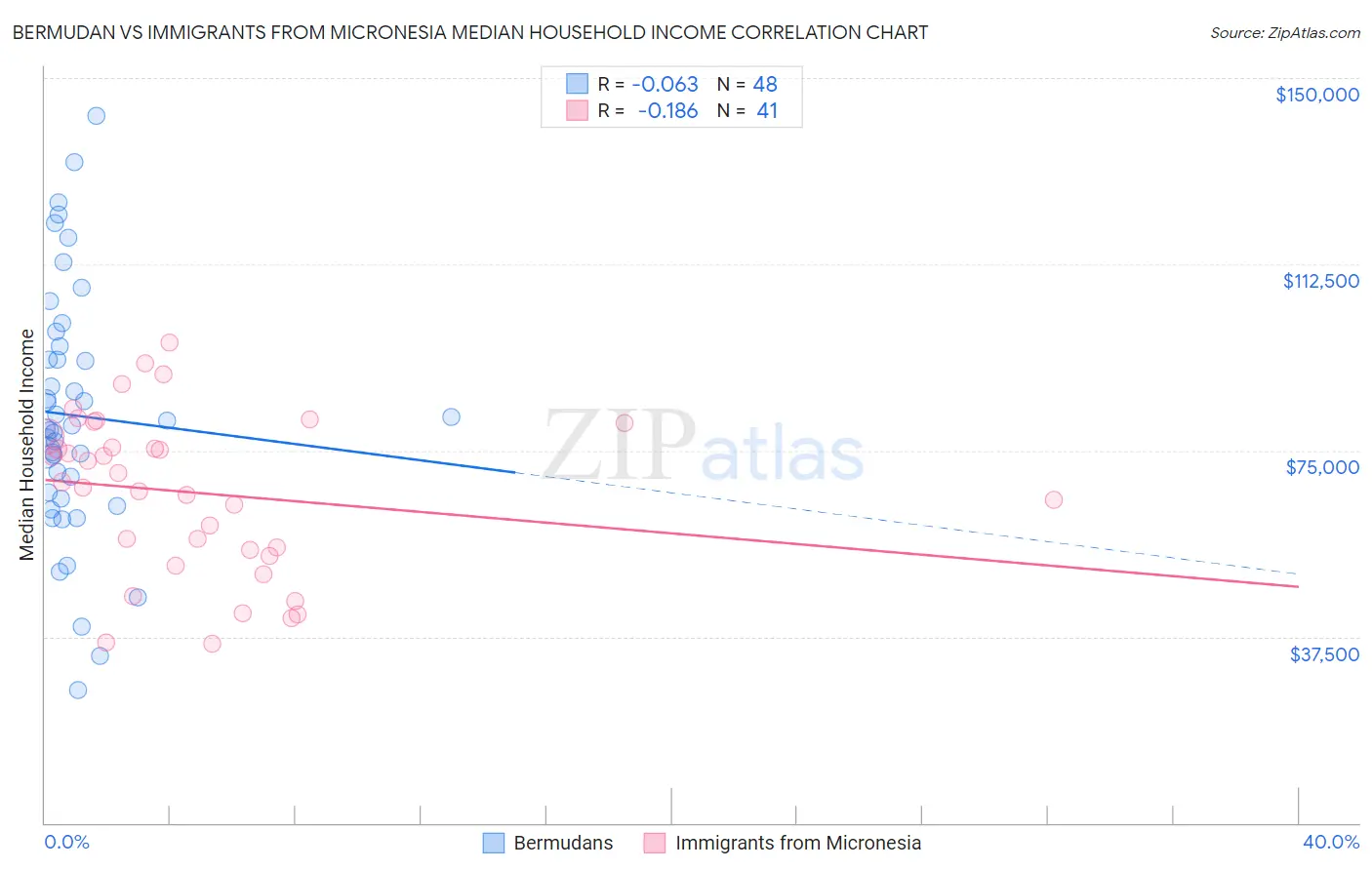 Bermudan vs Immigrants from Micronesia Median Household Income