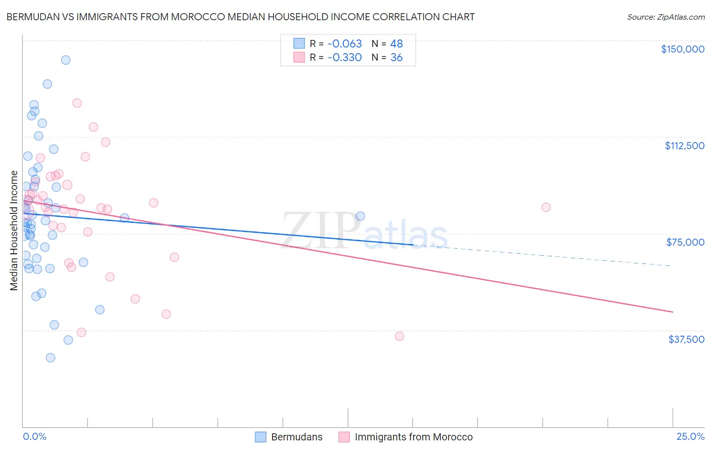 Bermudan vs Immigrants from Morocco Median Household Income