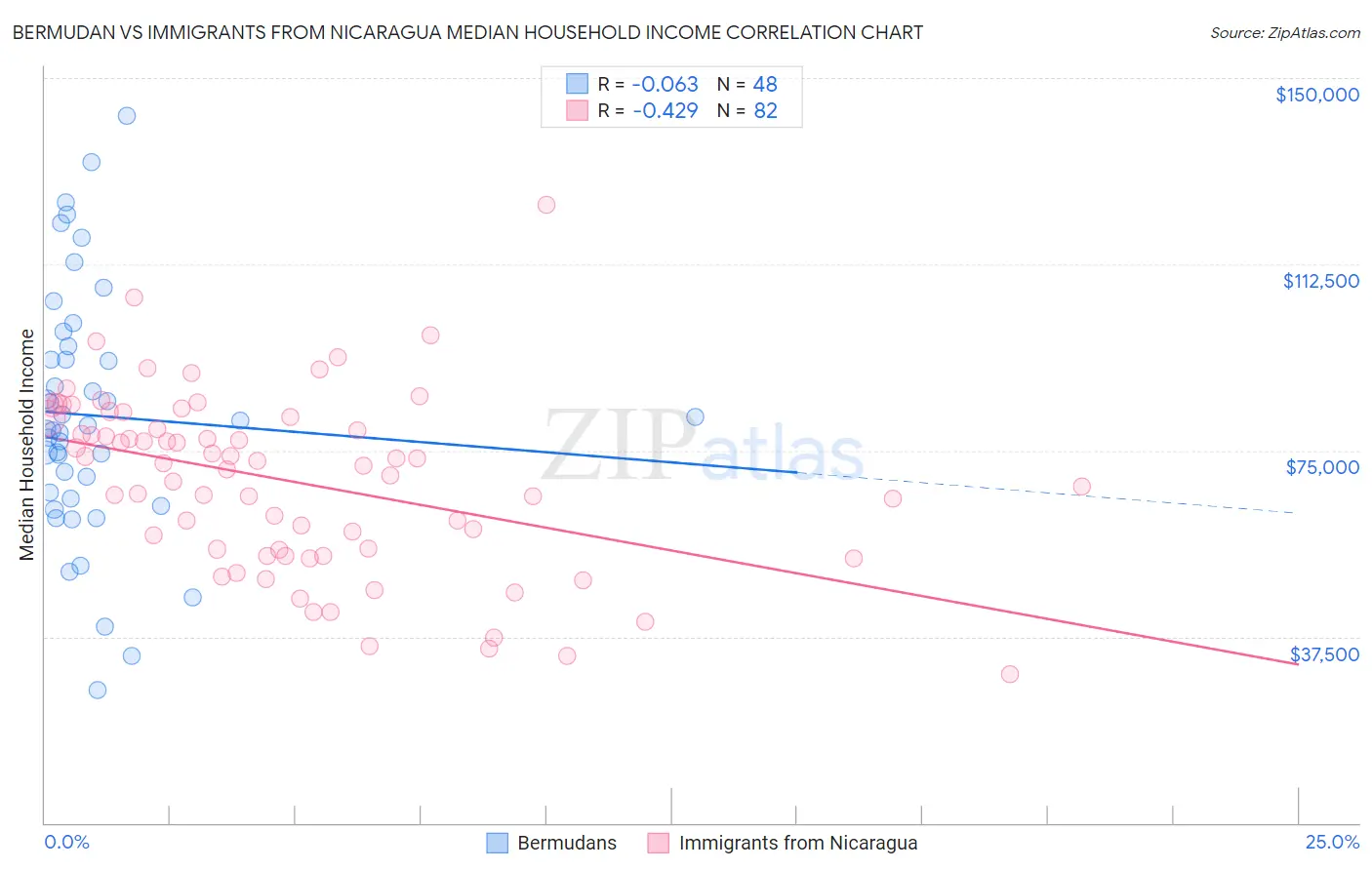 Bermudan vs Immigrants from Nicaragua Median Household Income