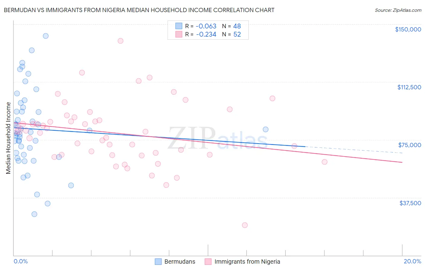 Bermudan vs Immigrants from Nigeria Median Household Income