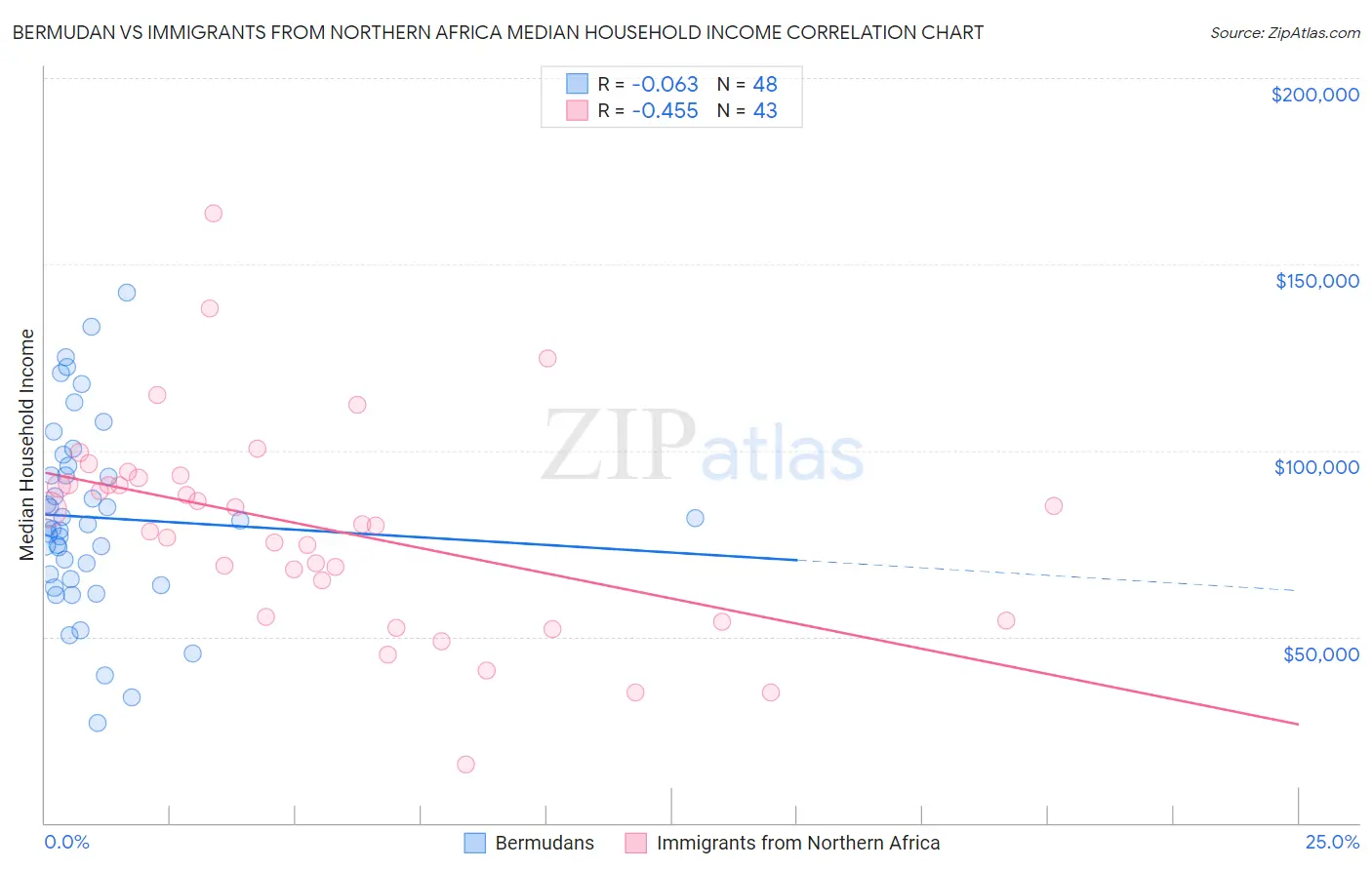 Bermudan vs Immigrants from Northern Africa Median Household Income