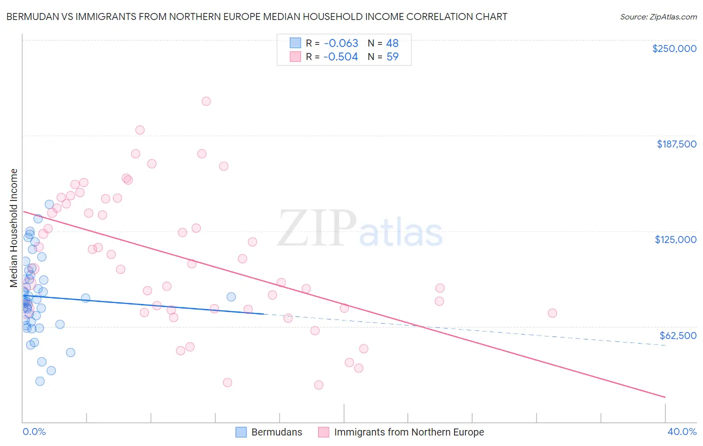 Bermudan vs Immigrants from Northern Europe Median Household Income