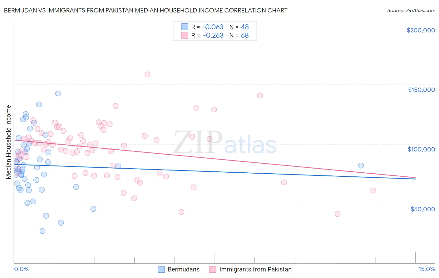 Bermudan vs Immigrants from Pakistan Median Household Income