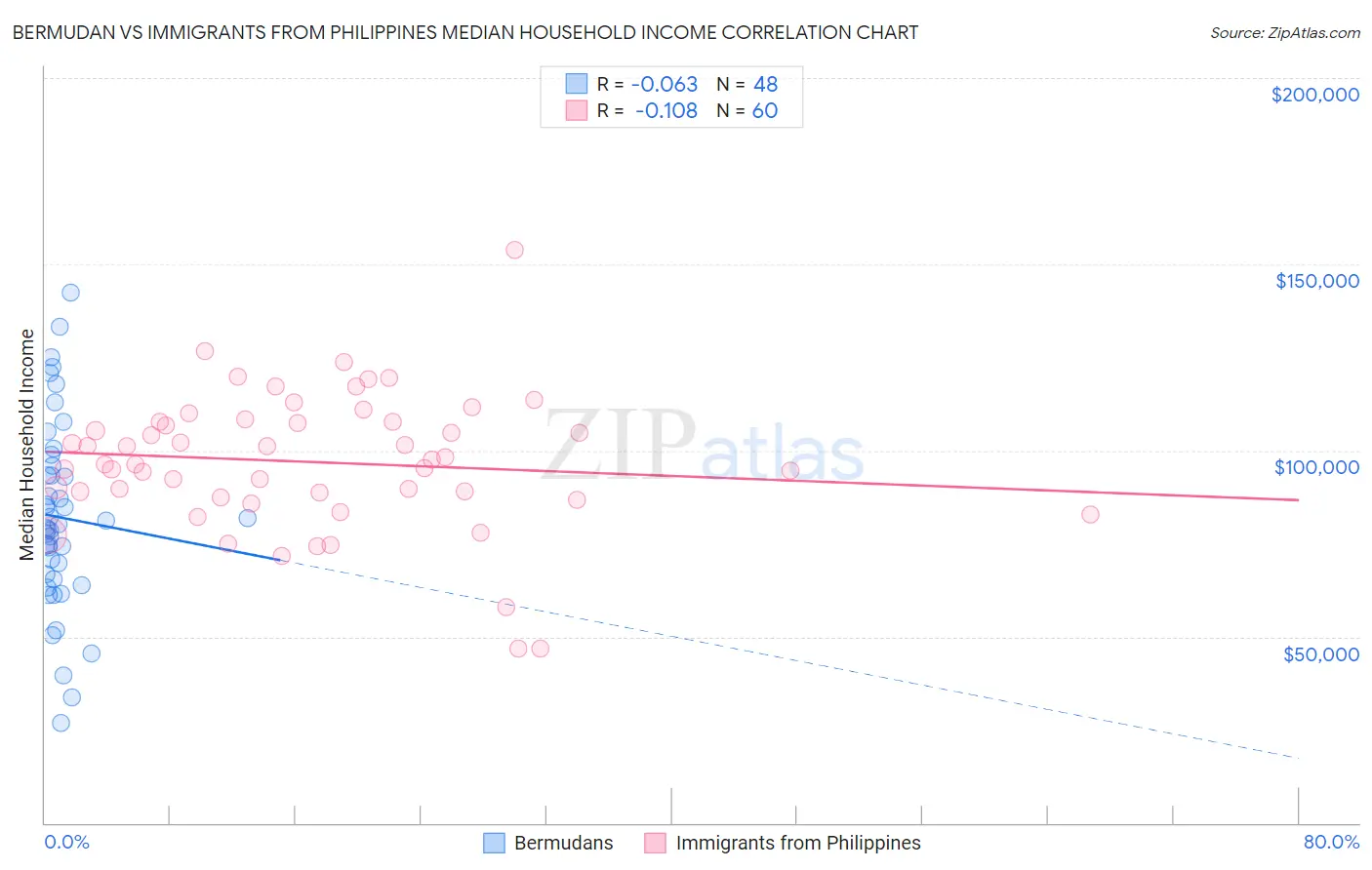 Bermudan vs Immigrants from Philippines Median Household Income