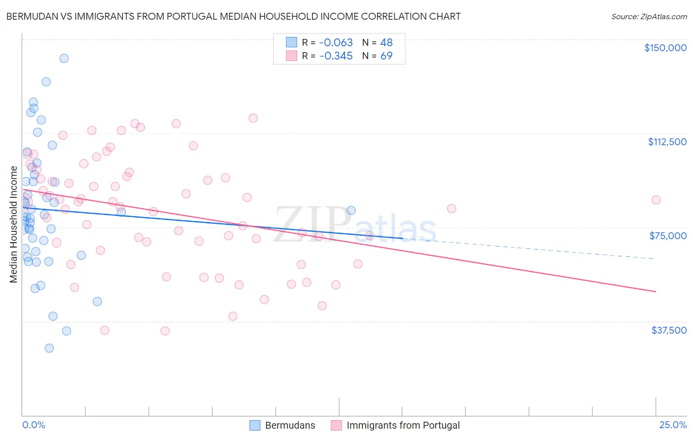 Bermudan vs Immigrants from Portugal Median Household Income