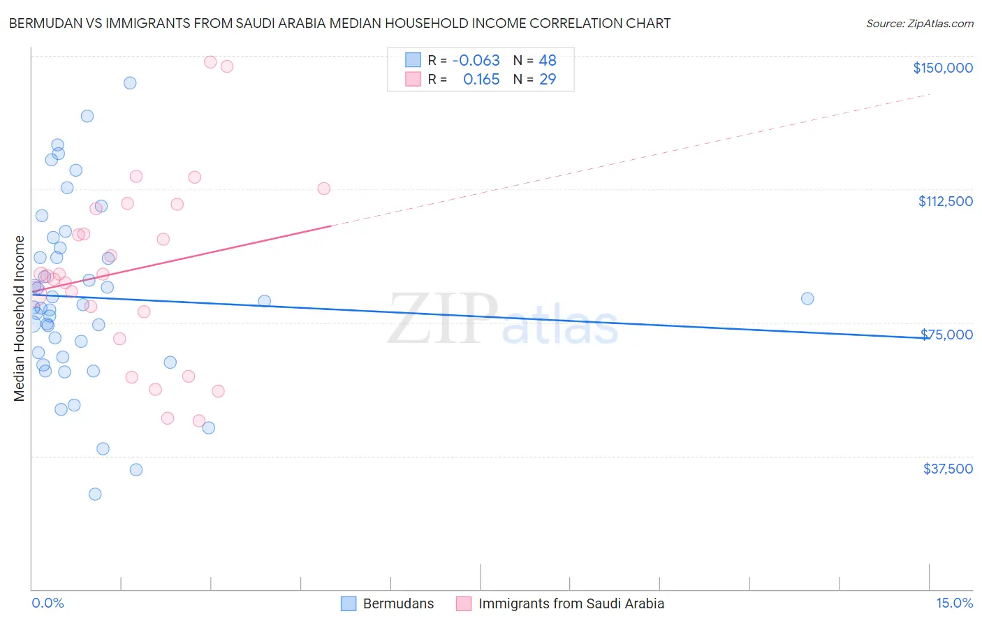 Bermudan vs Immigrants from Saudi Arabia Median Household Income