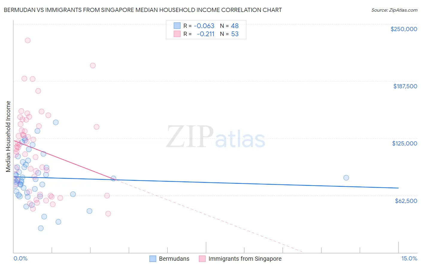 Bermudan vs Immigrants from Singapore Median Household Income