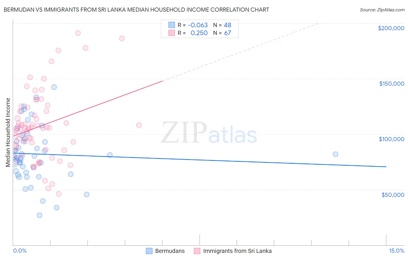 Bermudan vs Immigrants from Sri Lanka Median Household Income