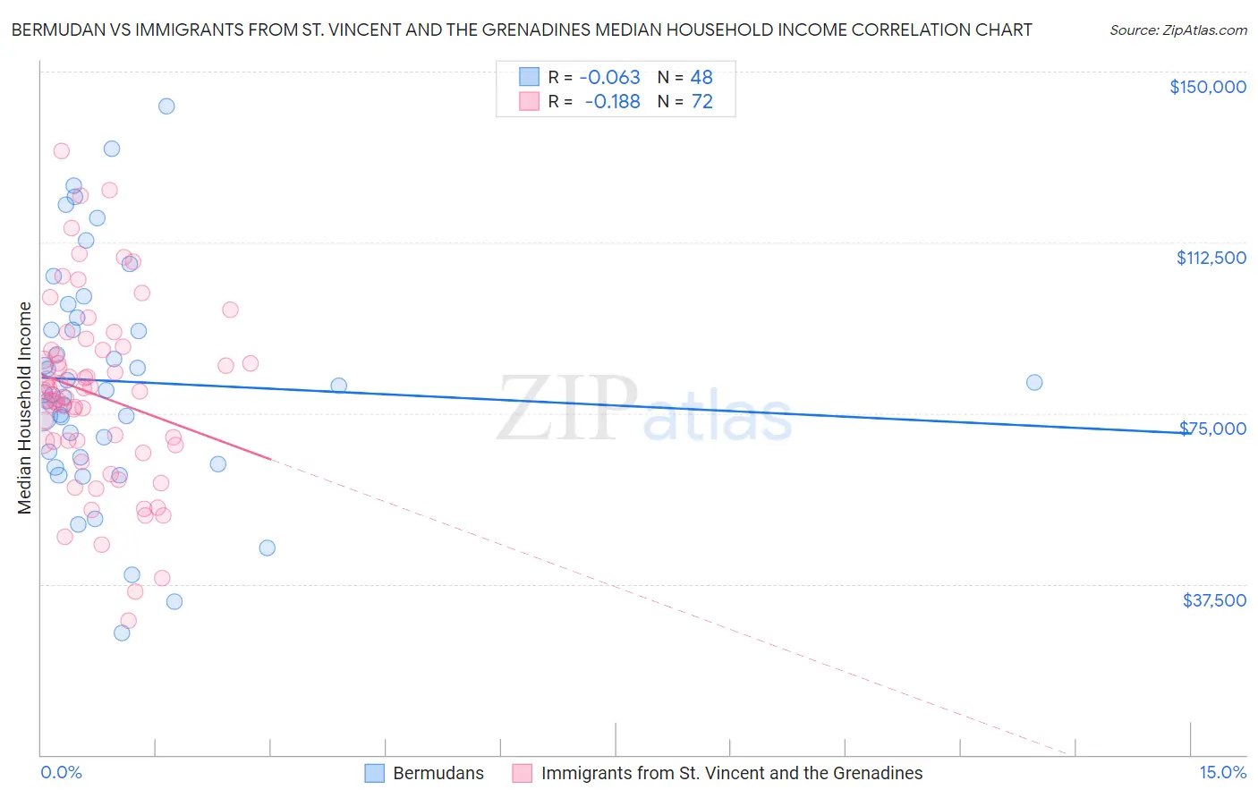 Bermudan vs Immigrants from St. Vincent and the Grenadines Median Household Income