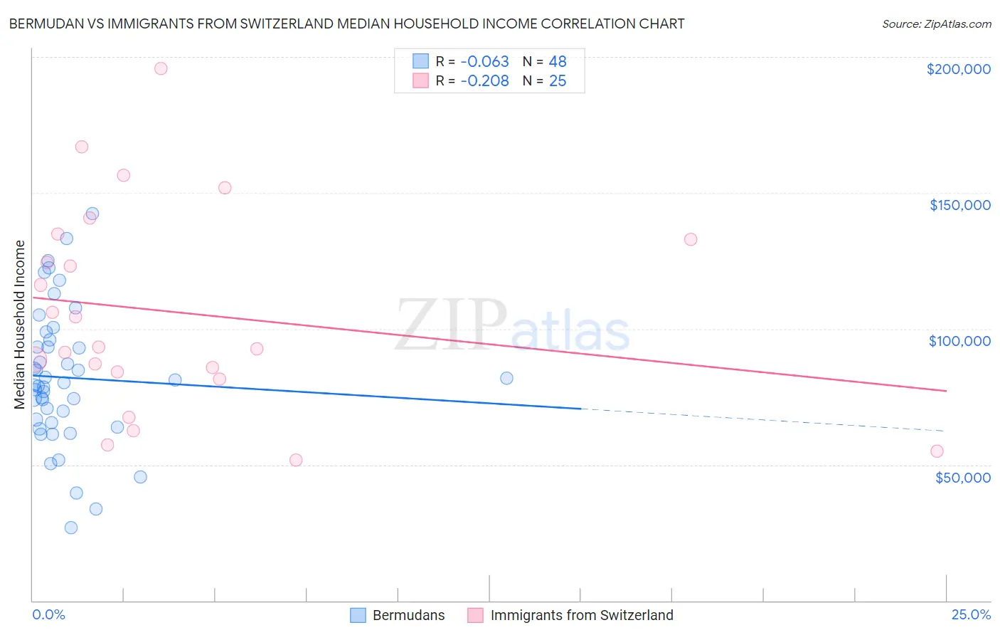 Bermudan vs Immigrants from Switzerland Median Household Income