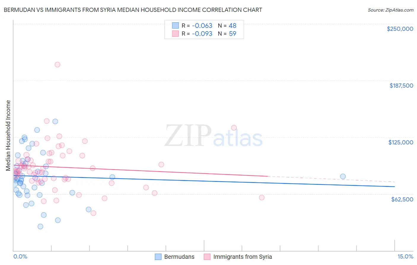 Bermudan vs Immigrants from Syria Median Household Income