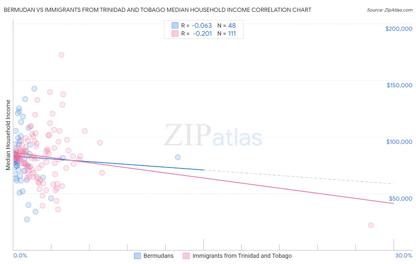 Bermudan vs Immigrants from Trinidad and Tobago Median Household Income