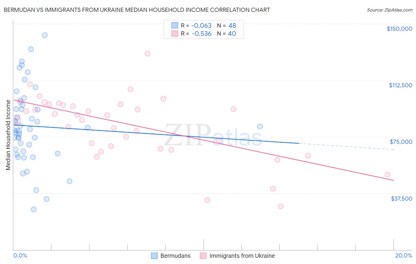 Bermudan vs Immigrants from Ukraine Median Household Income