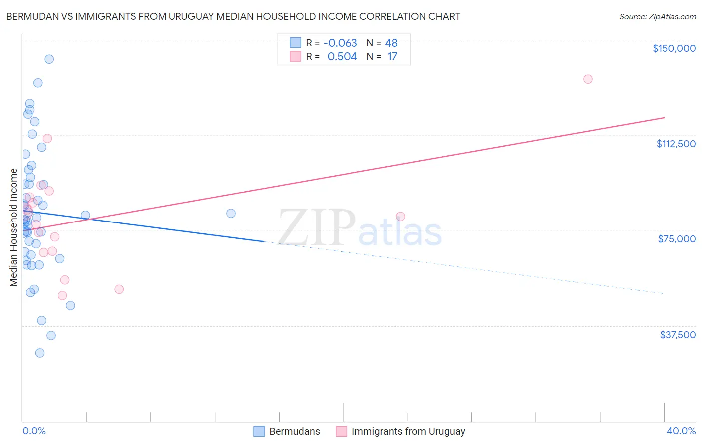 Bermudan vs Immigrants from Uruguay Median Household Income