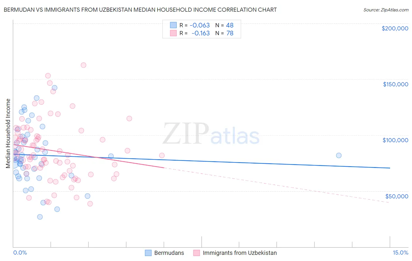 Bermudan vs Immigrants from Uzbekistan Median Household Income