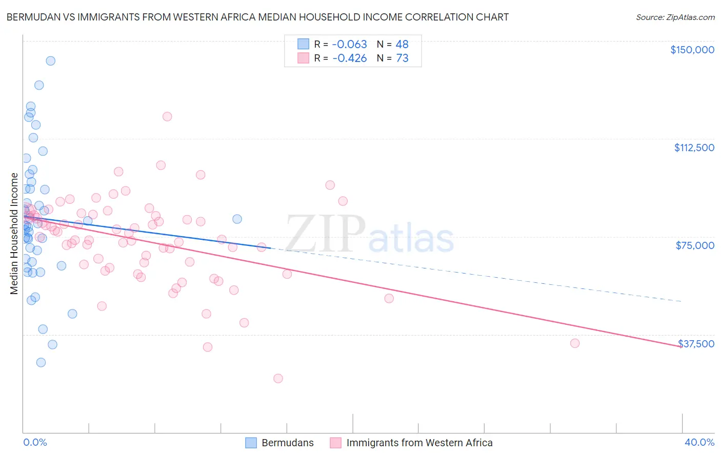 Bermudan vs Immigrants from Western Africa Median Household Income