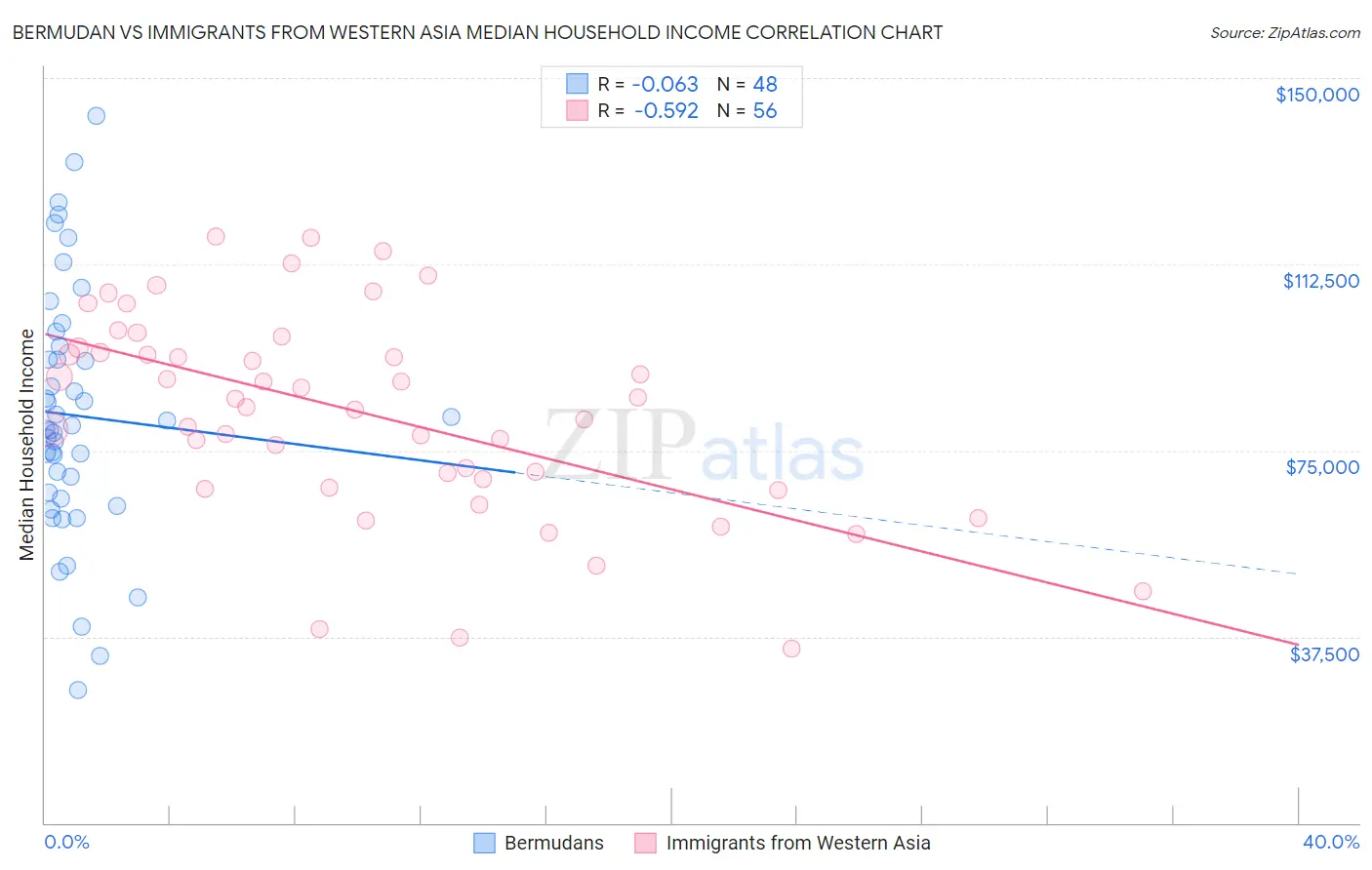 Bermudan vs Immigrants from Western Asia Median Household Income