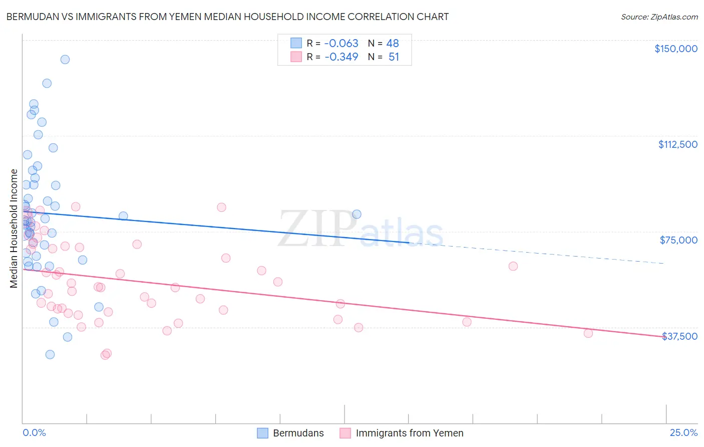 Bermudan vs Immigrants from Yemen Median Household Income
