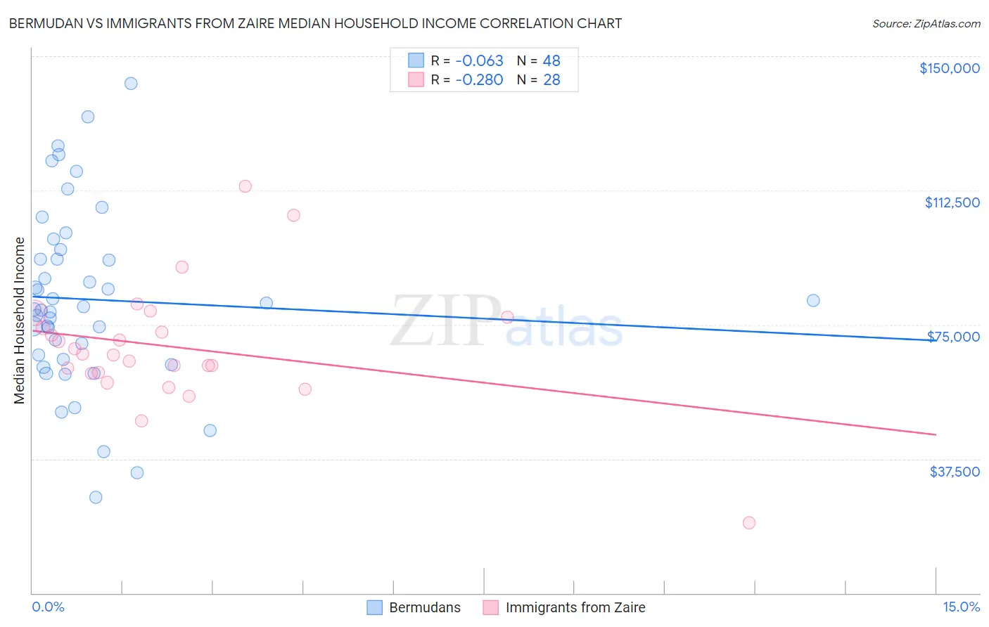 Bermudan vs Immigrants from Zaire Median Household Income