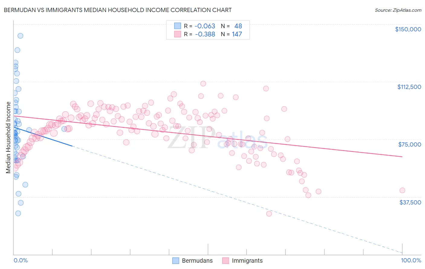Bermudan vs Immigrants Median Household Income