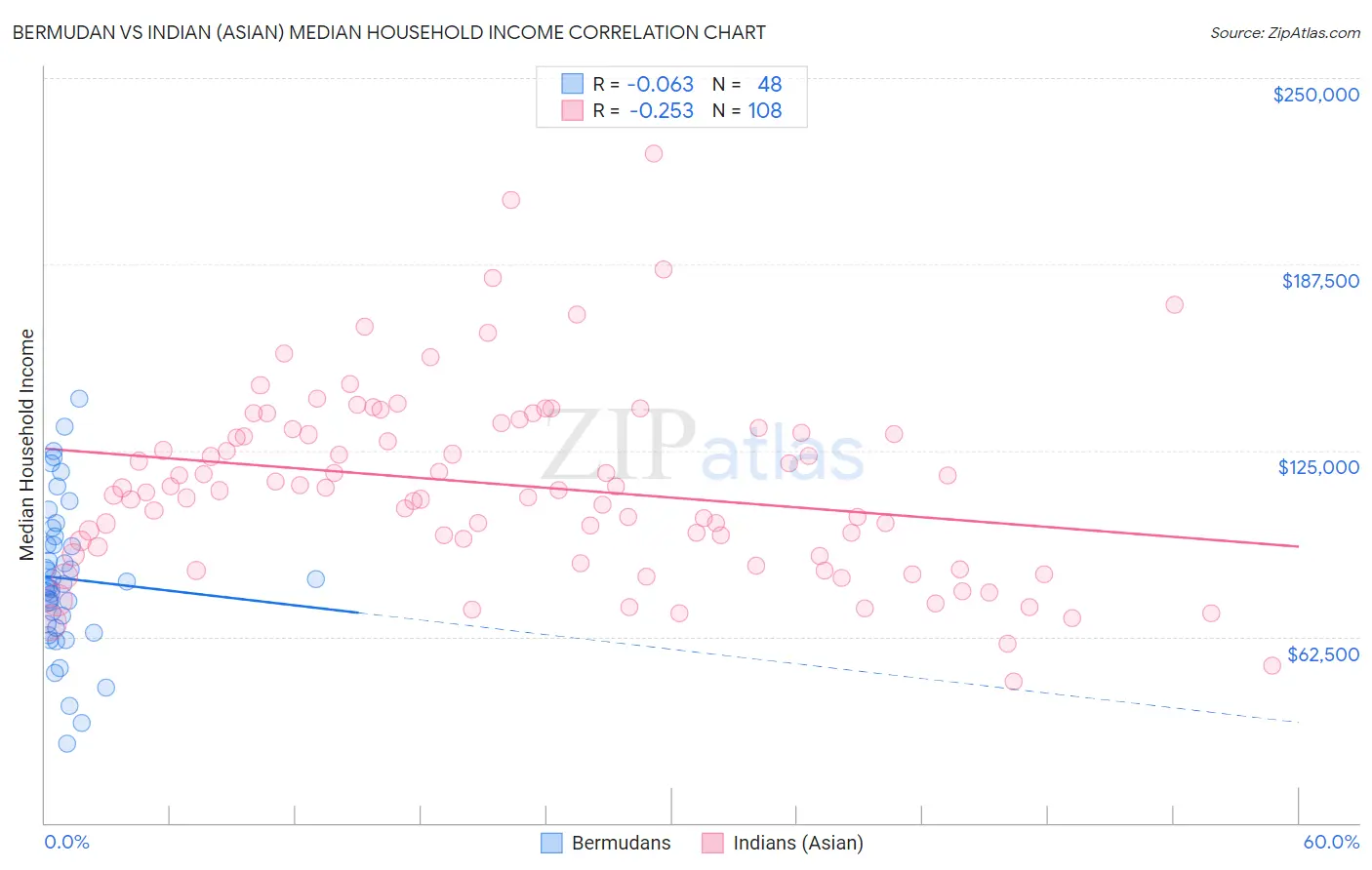 Bermudan vs Indian (Asian) Median Household Income