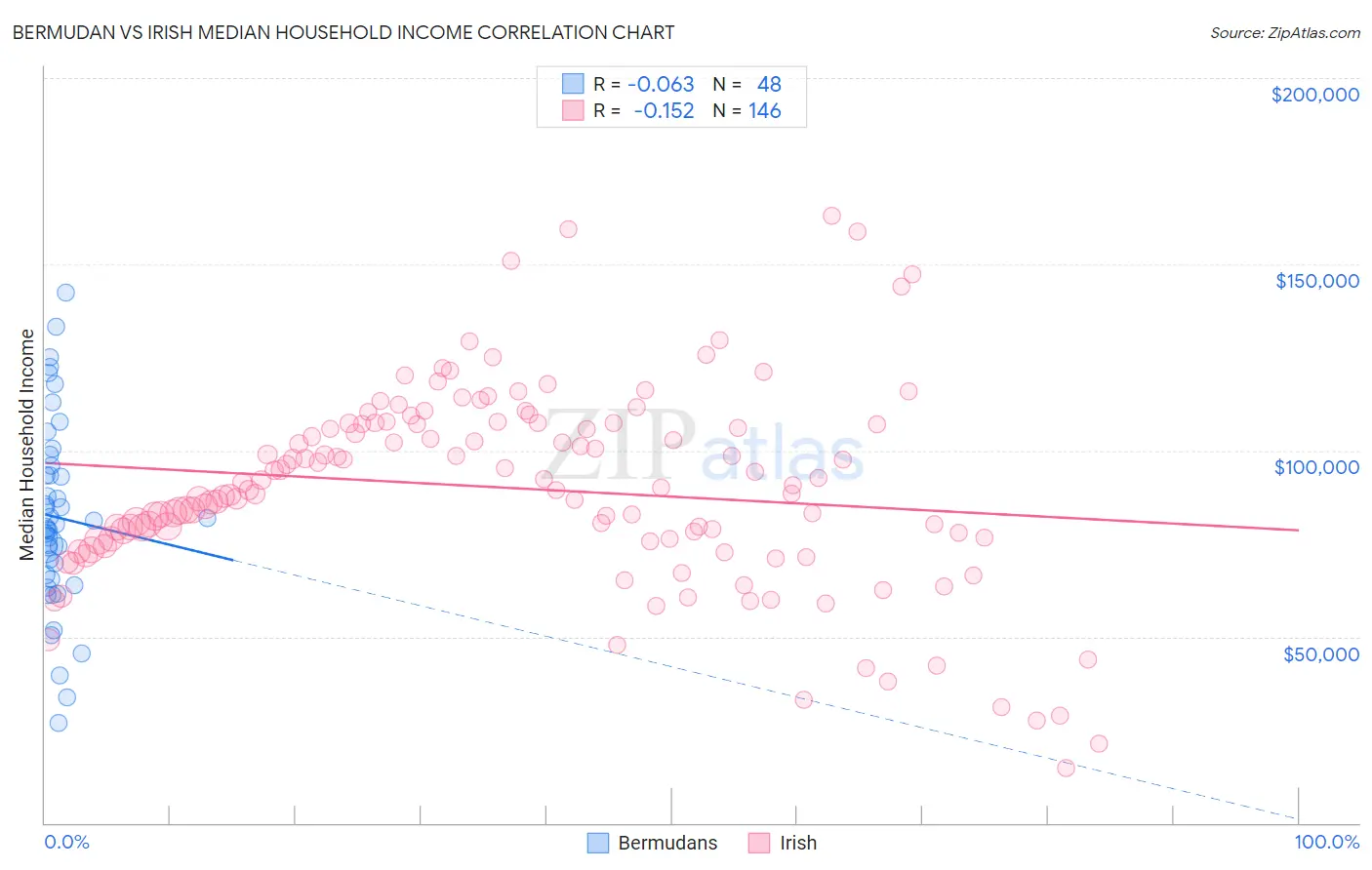 Bermudan vs Irish Median Household Income