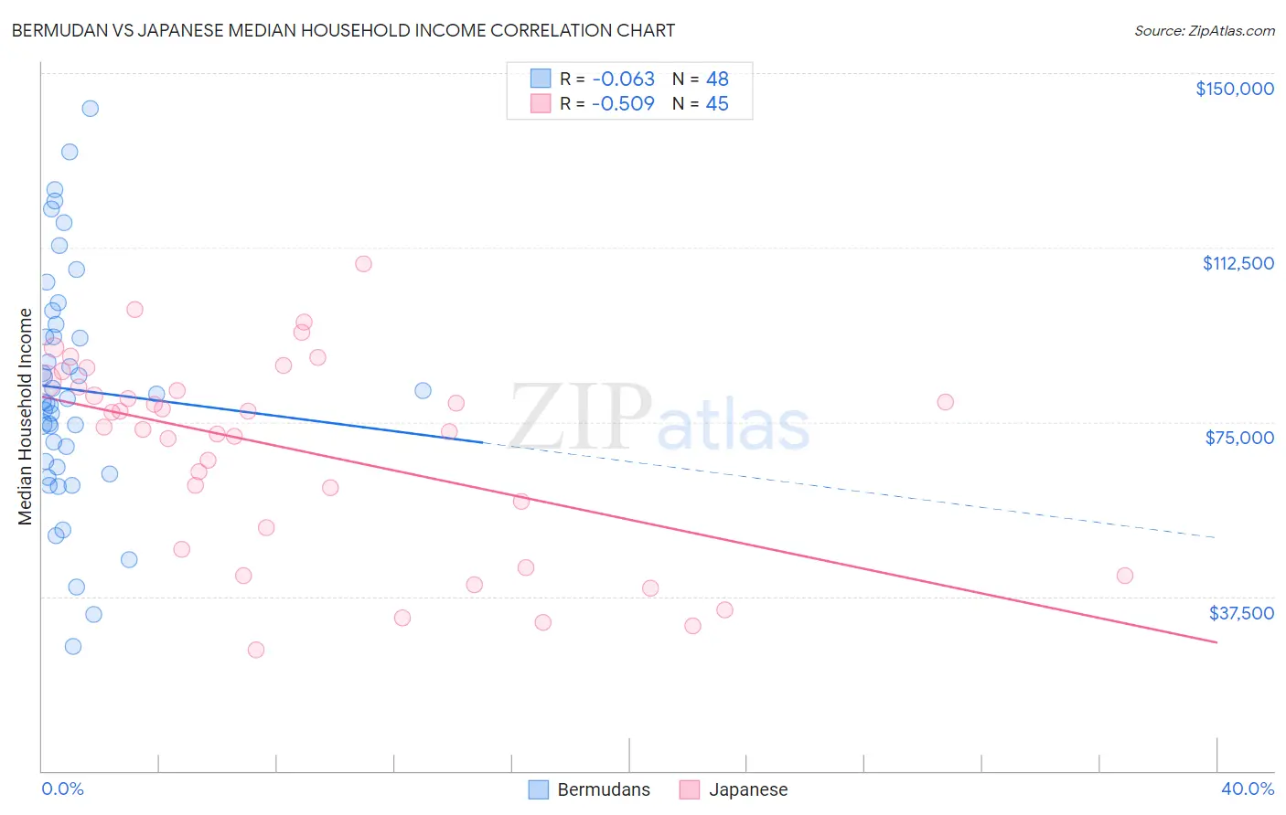 Bermudan vs Japanese Median Household Income