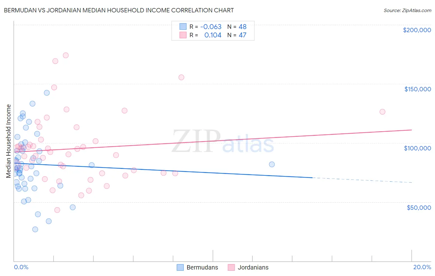 Bermudan vs Jordanian Median Household Income