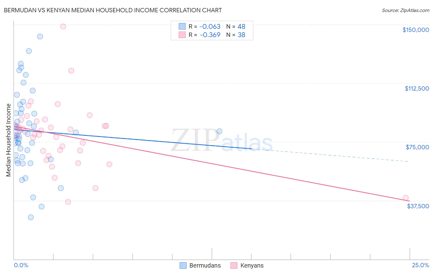 Bermudan vs Kenyan Median Household Income