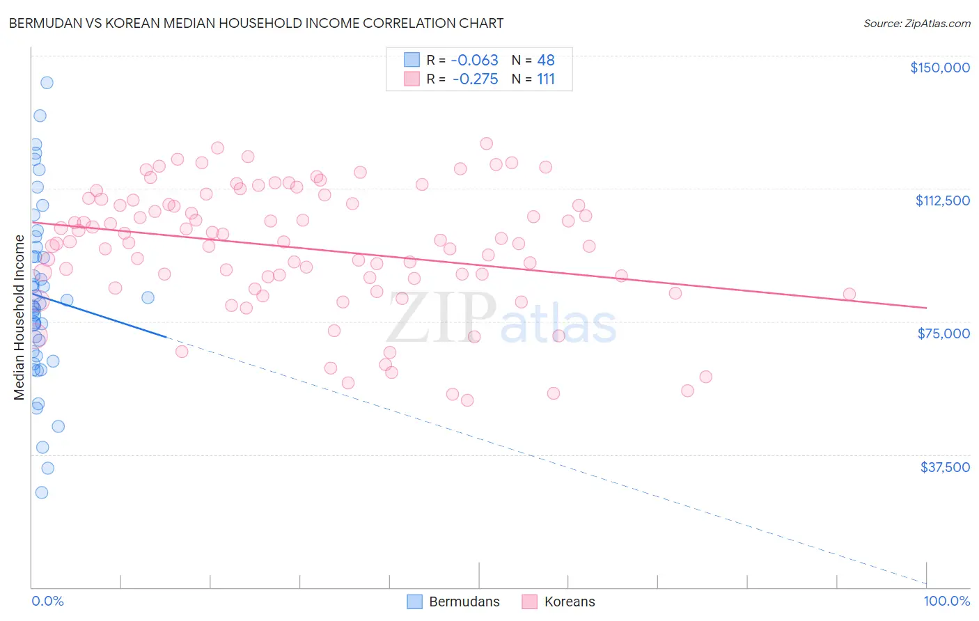 Bermudan vs Korean Median Household Income