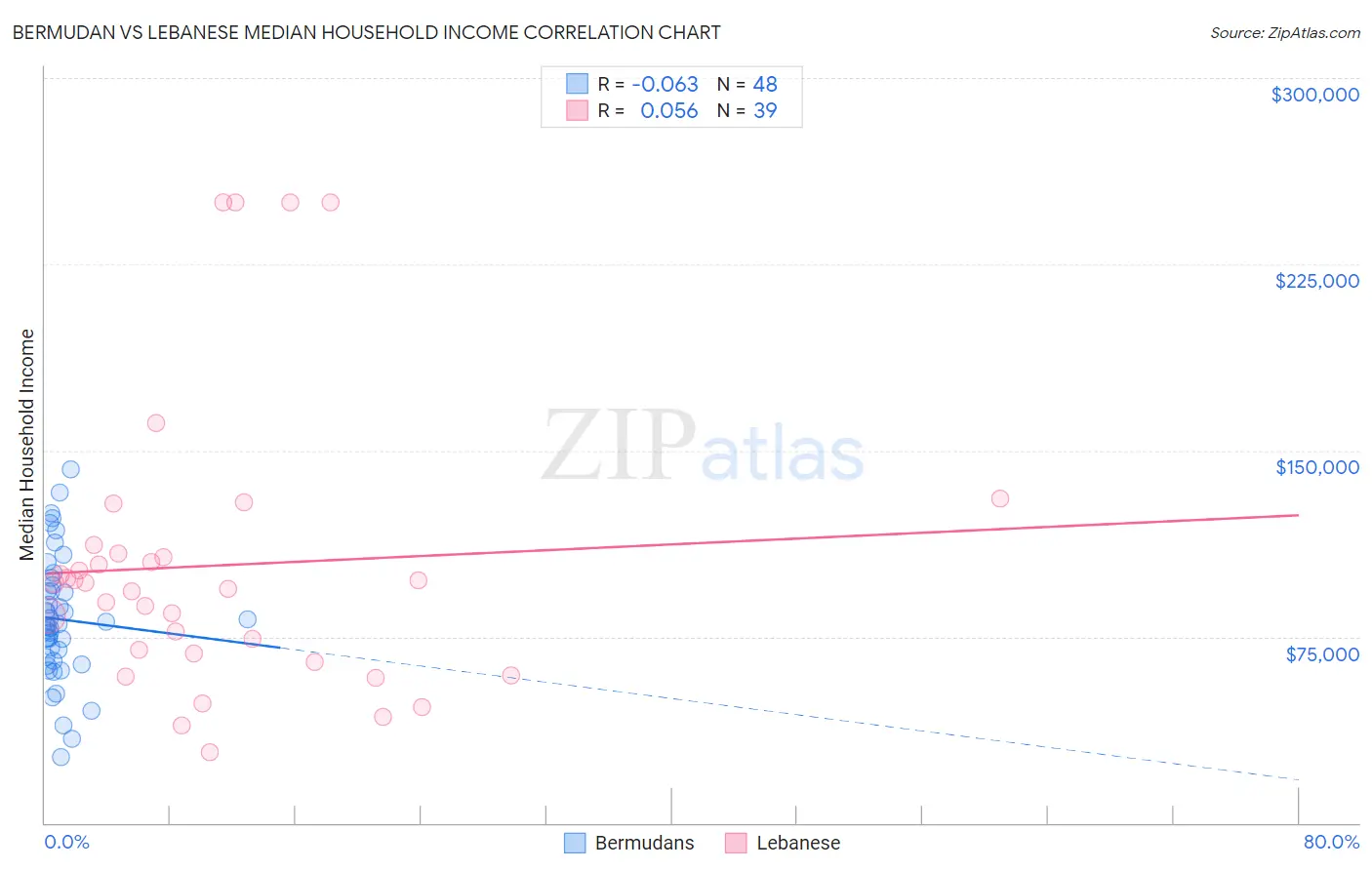 Bermudan vs Lebanese Median Household Income